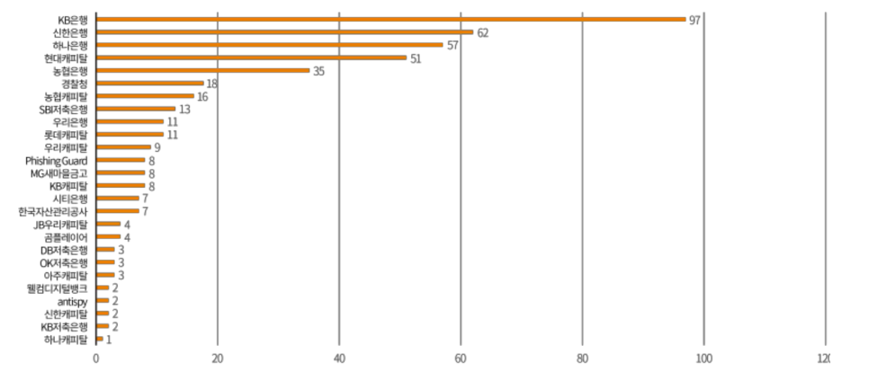 그림 1. 악성 APK 파일 유포의 사칭 기업별 탐지 현황
