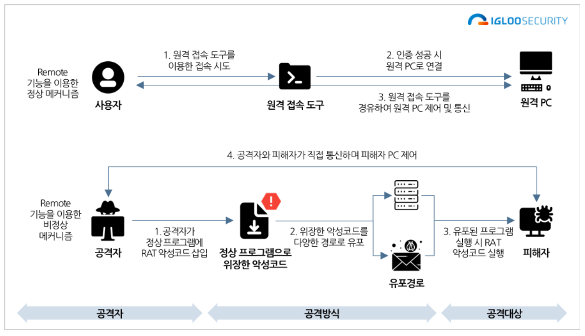 그림 85. 정상 프로그램과 악성코드의 동작 시나리오