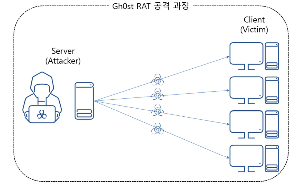 그림 86. Gh0st RAT 공격 과정