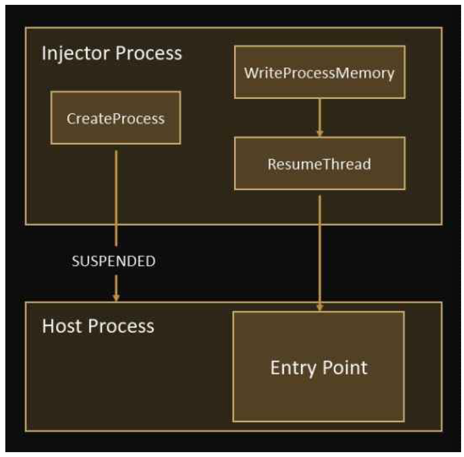 그림 1. 프로세스 할로잉의 동작 원리