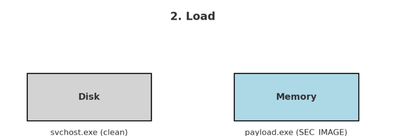 그림 20. SEC_IMAGE 섹션을 만들어 메모리에 페이로드 매핑