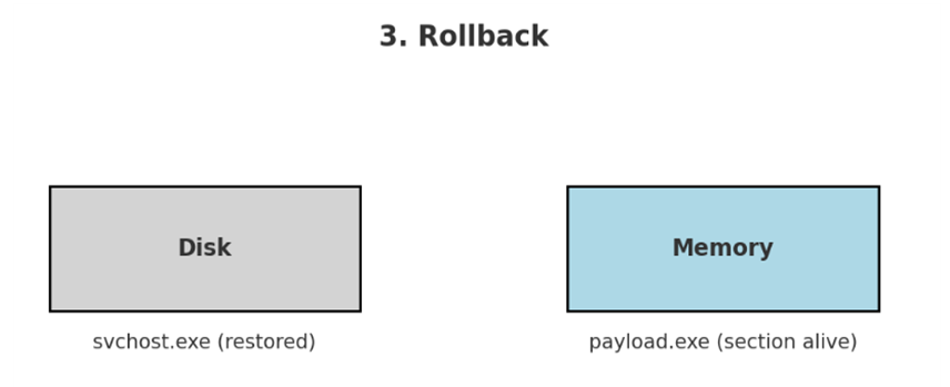 그림 21. 트랜잭션 취소로 디스크는 정상 복구, 메모리는 페이로드 유지