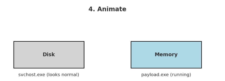 그림 22. NtCreateProcessEx + NtCreateThreadEx로 실제 악성 코드 실행 시작