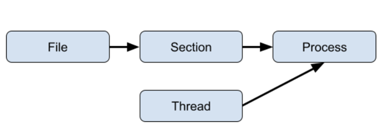 그림 58. 프로세스 실행 과정