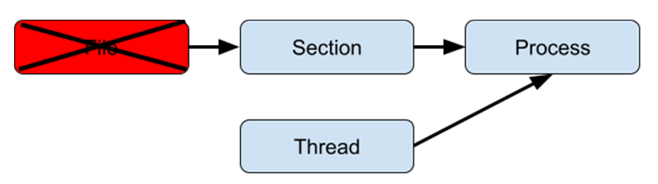 그림 60. 프로세스 고스팅 실행 단계