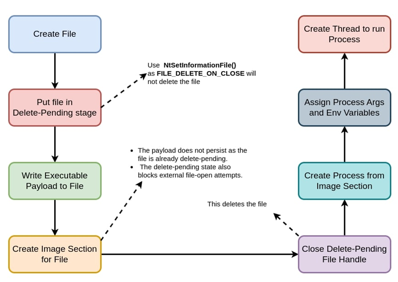 그림 61. 프로세스 고스팅의 공격 흐름