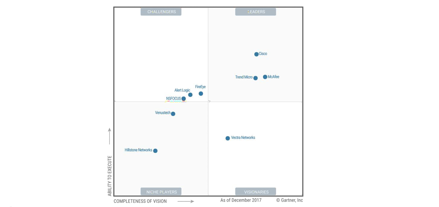 그림 4. 2018 GARTNER MAGIC QUADRANT FOR INTRUSION DETECTION AND PREVENTION SYSTEMS