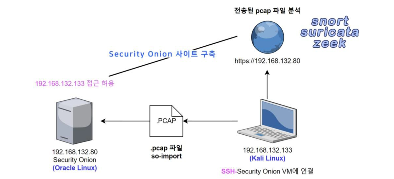 그림 37. Security Onion 기반 PCAP 파일 분석 구조