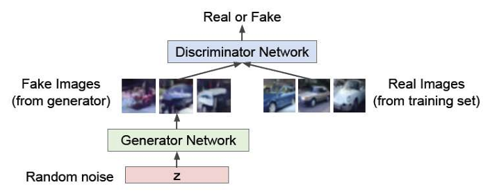그림 1. GAN 개념 구조도