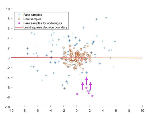 그림 16. LSGAN 손실 함수 구조 (최소 제곱 기준선 추가)