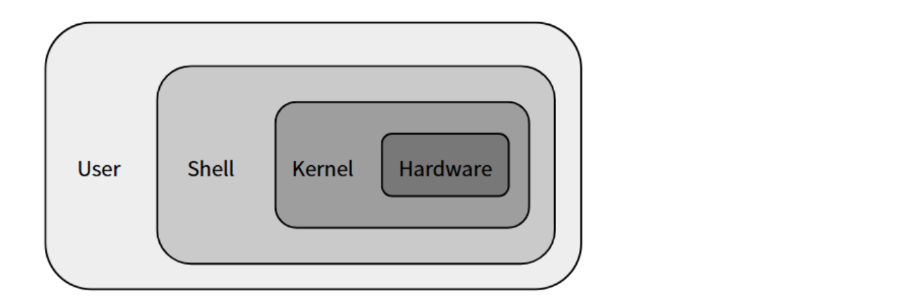 그림 1. 커널 구조 예시