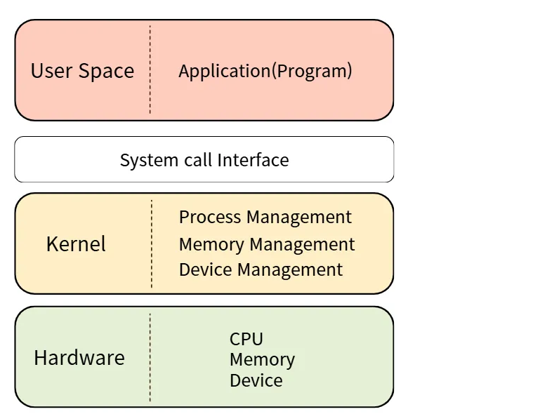 그림 2. 커널과 유저 공간 구조도