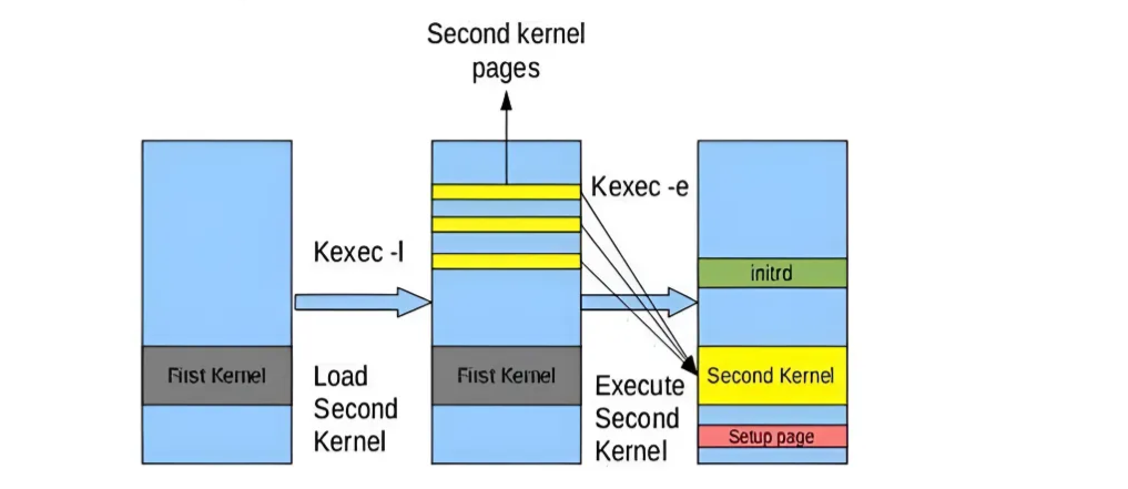 그림 6. kexec와 kdump의 구조도 예시