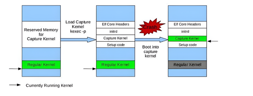 그림 7. kdump 동작 구조도 예시