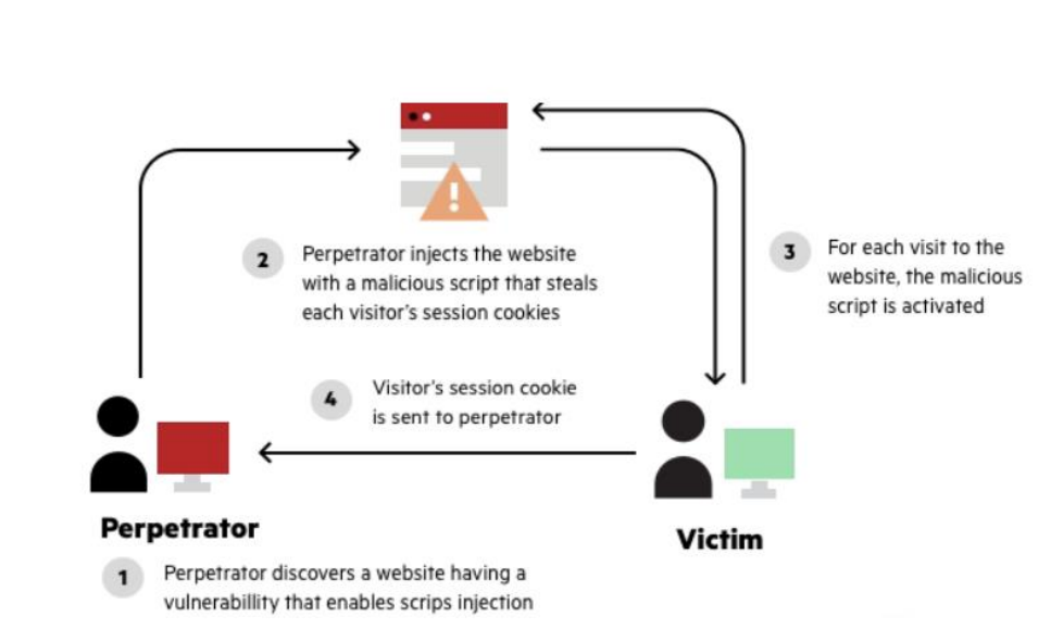 그림 1.Reflected XSS