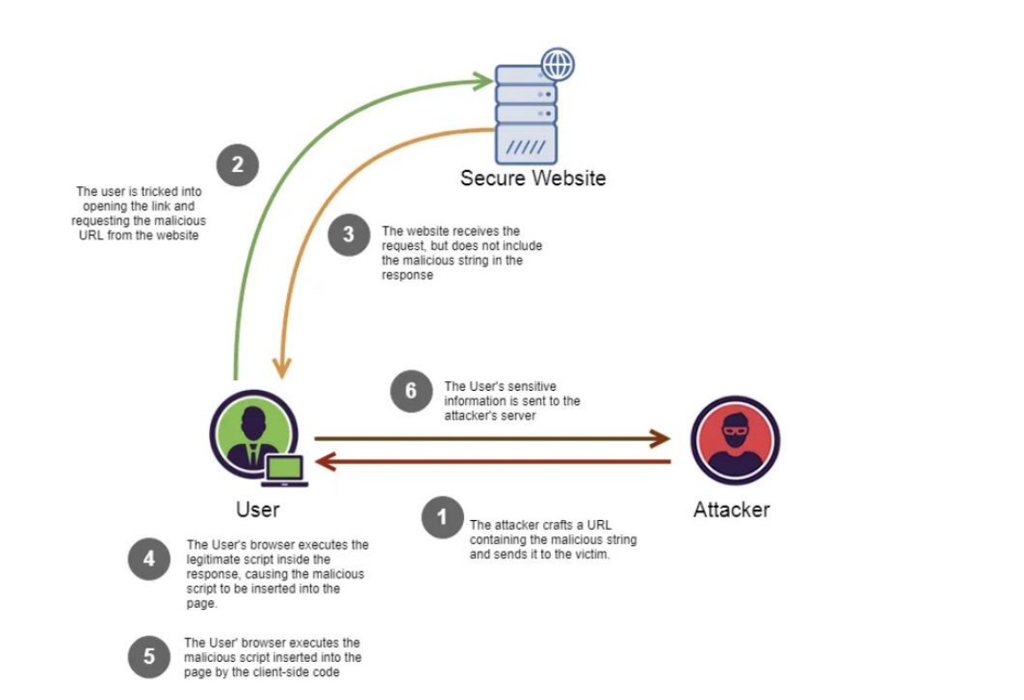 그림 3.Dom-based XSS