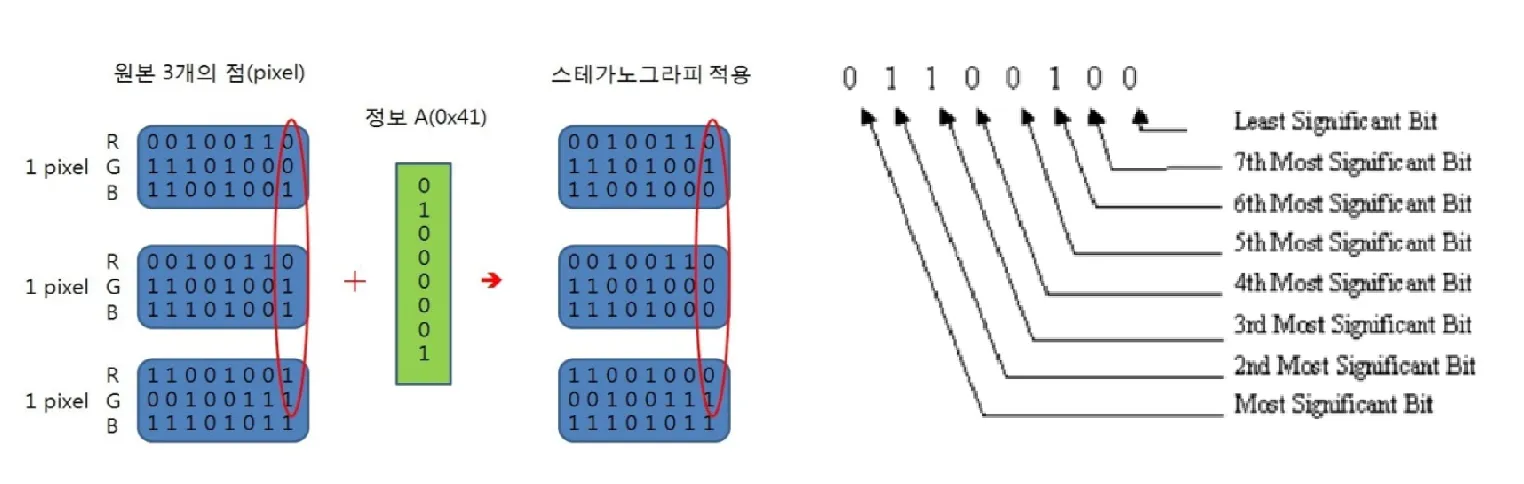 그림 4. [스테가노그래피 - 현재]