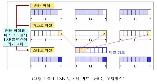 그림 7. [LSB 방식과 비트 플레인 방식 차이]