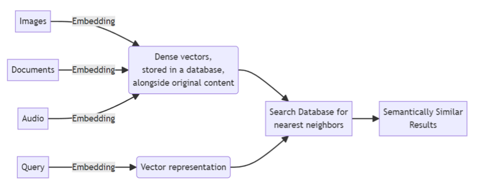 그림 2. 의미 위치(유사성)을 기반으로 한 검색 과정