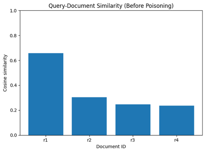 그림 3. 포이즈닝 전 쿼리와의 유사도