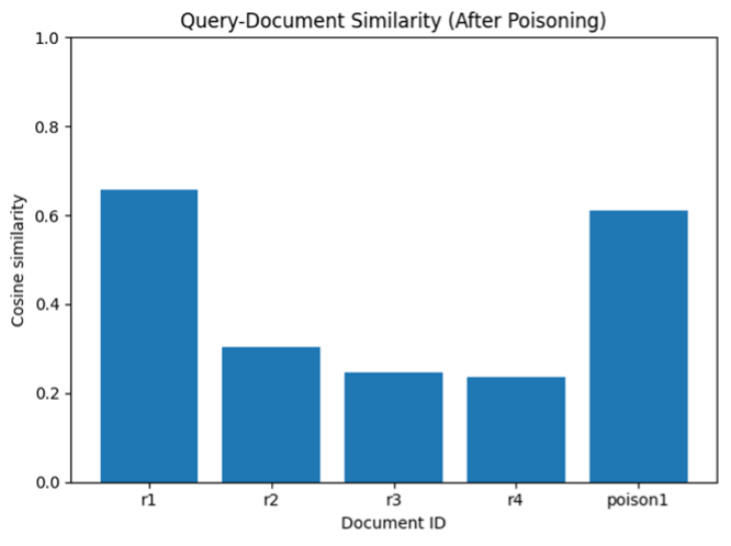 그림 4. 포이즈닝 후 쿼리와의 유사도