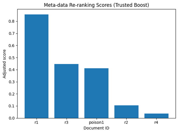 그림 5. 각  문서별 메타데이터 재랭킹 점수