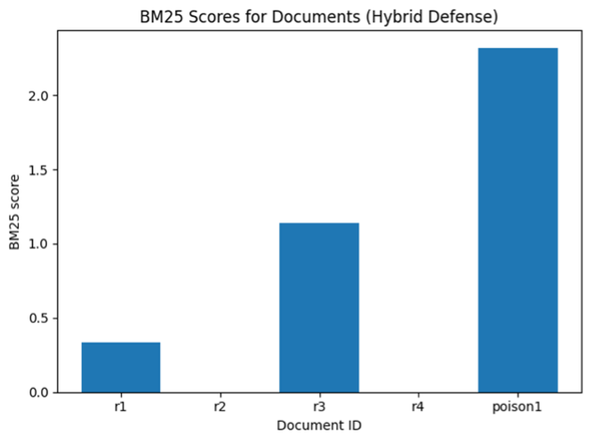 그림 6. 각 문서별 BM25 재랭킹 점수