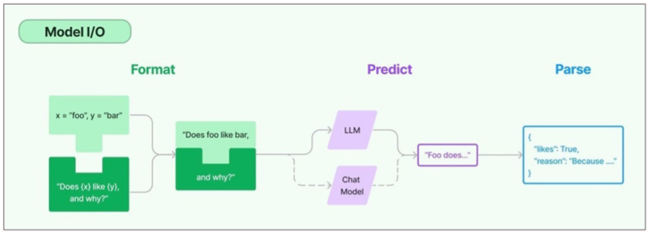 그림 2. LLM 인터페이스에서 프롬프트 템플릿을 통해 입력 형식을 정하고 모델을 호출하는 과정