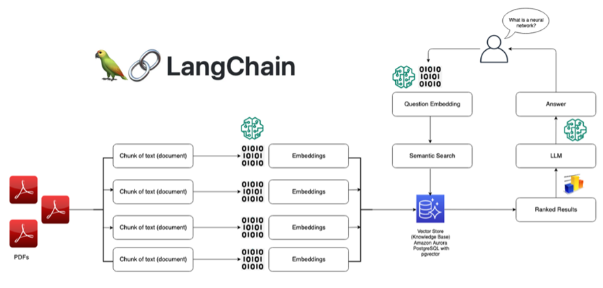 그림 4. LangChain 프레임워크를 활용하여 구축된 RAG 시스템 아키텍처