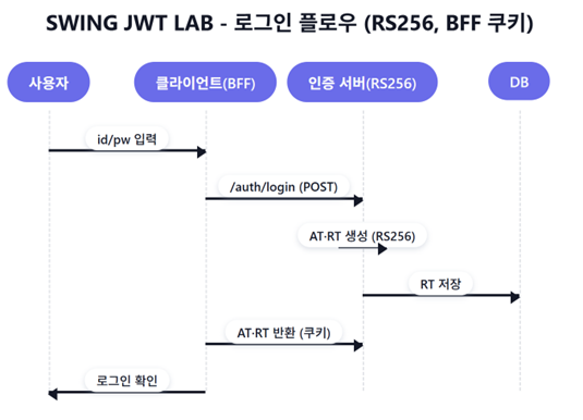 그림 16. [RS256·BFF 쿠키 기반 로그인 플로우 시퀀스 다이어그램]