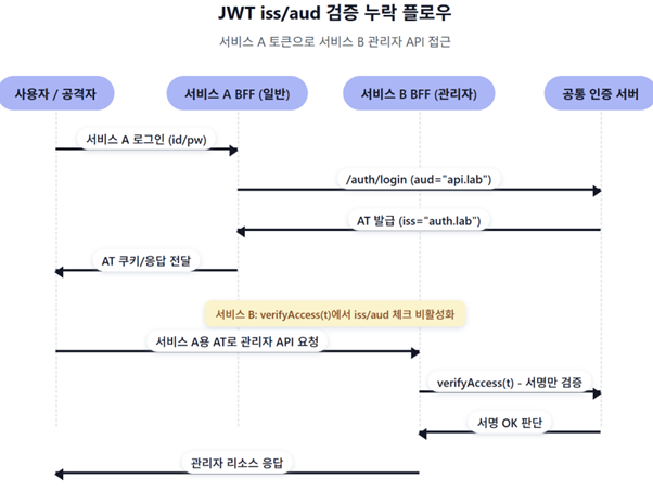 그림 28. [alg=none 허용 시, 서명 없는 위조 Access 토큰으로 보호 API를 우회하는 흐름]