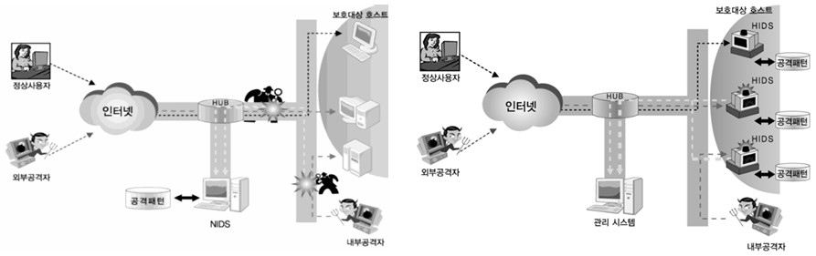 그림 1. [NIDS 및 HIDS 동작 화면]