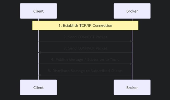 그림 2. [MQTT 프로토콜 동작 흐름]