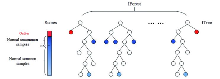 그림 22. [Isolation Forest의 트리 기반 고립 구조]