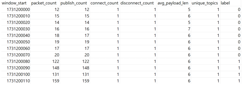 그림 24. [실습에서 사용한 IoT 트래픽 윈도우 통계 데이터]