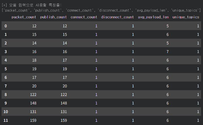 그림 28. [모델 입력으로 사용한 특징 벡터 값 확인]