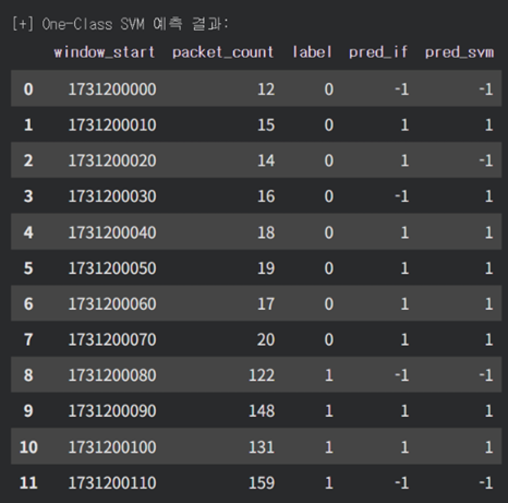 그림 30. [One-Class SVM을 적용했을 때의 예측 결과]