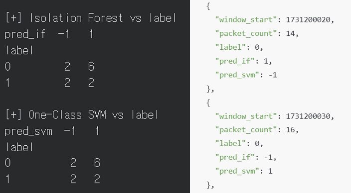 그림 31. [Isolation Forest와 One-Class SVM의 예측 결과 교차표 및 json 파일]