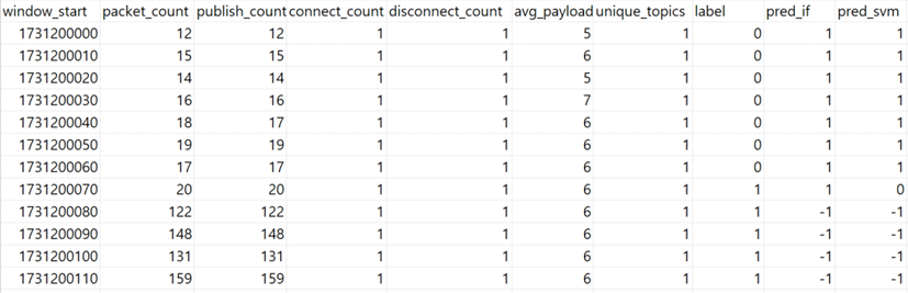 그림 32. [전체 윈도우 구간에서의 통계 특징 및 실제 레이블·모델 예측 결과]