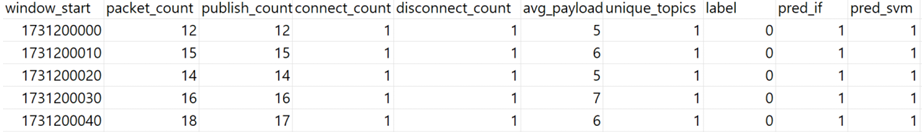 그림 33. [정상 트래픽 구간의 패킷 통계 예시]