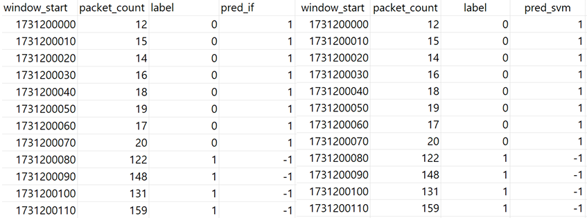 그림 34. [Isolation Forest 모델과 One-Class SVM 모델의 구간별 이상 탐지 결과]