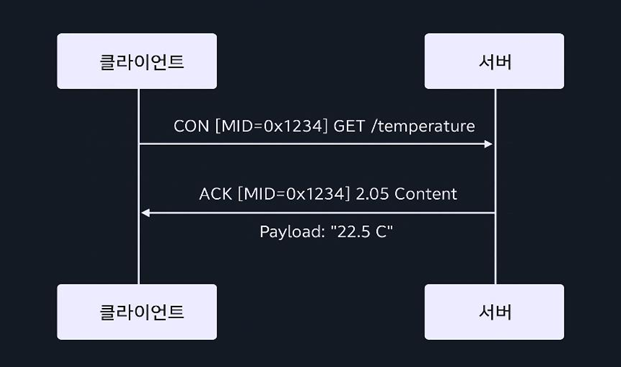 그림 4. [CoAP(Constrained Application Protocol) 요청·응답 흐름]