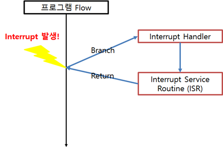 그림 1. 인터럽트 동작 과정