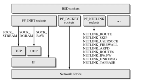 그림 21. netlink&socket