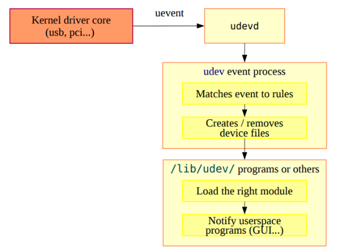 그림 3. udev 동작 흐름