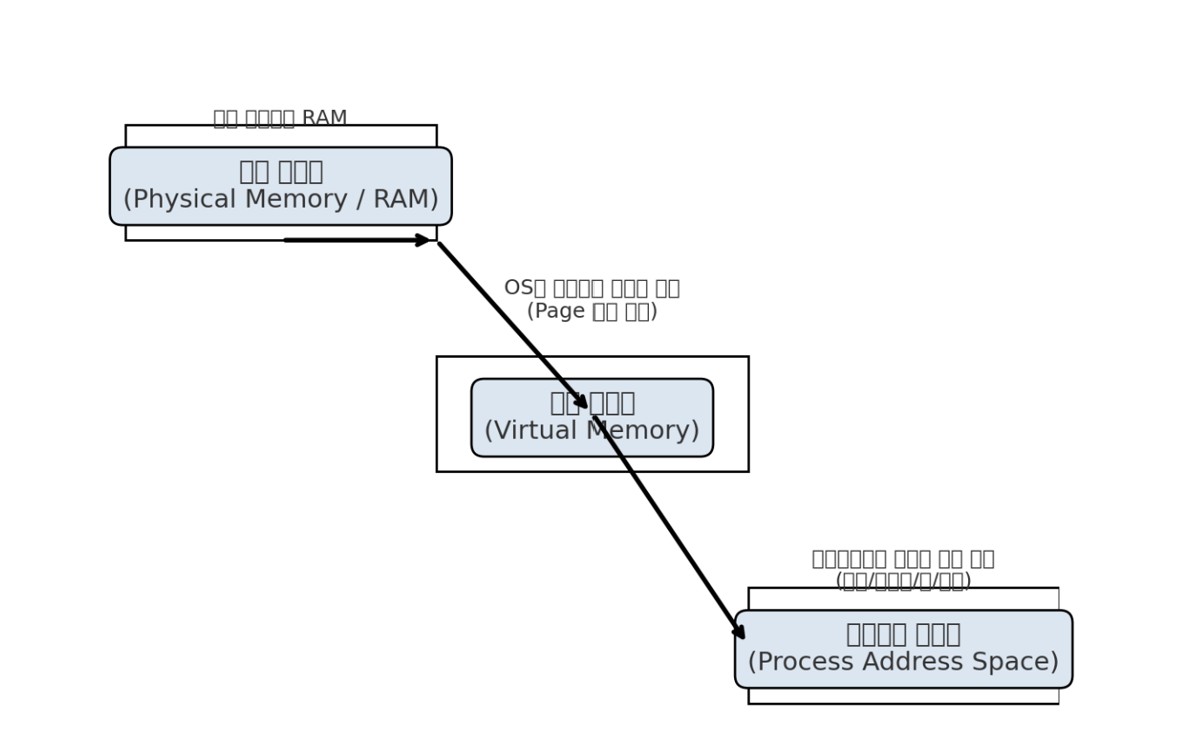 그림 1. 윈도우 메모리의 전반적 구조