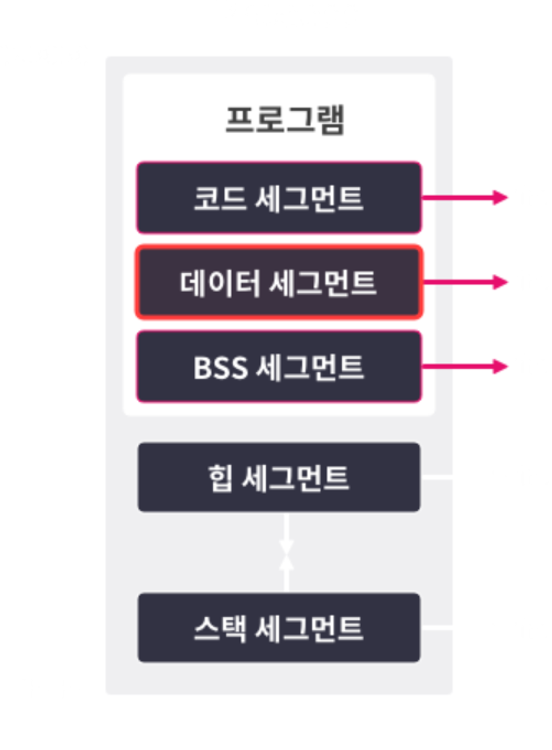 그림 10. 데이터 세그먼트