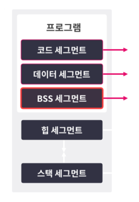 그림 11. BSS 세그먼트