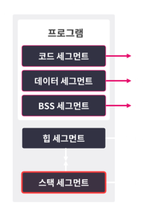 그림 12. 스택 세그먼트