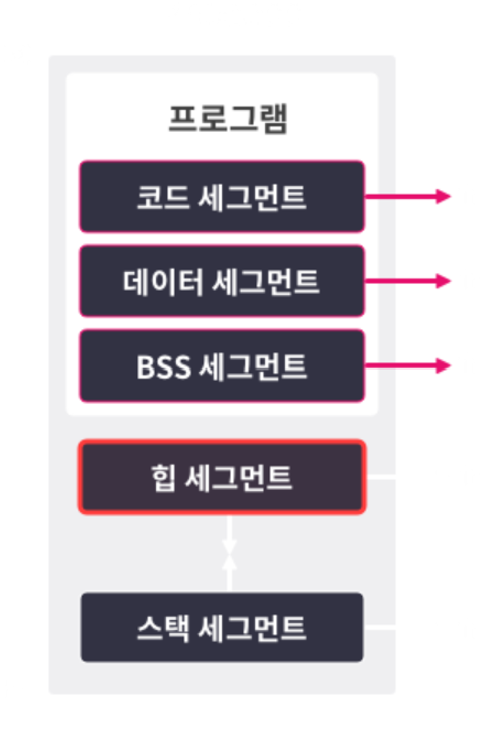 그림 13. 힙 세그먼트